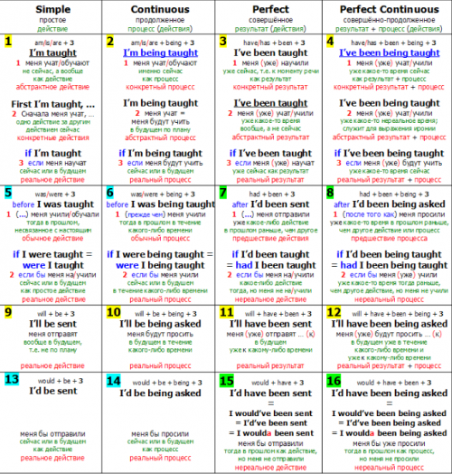 Общая таблица Английских глагольных времён в страдательном залоге.