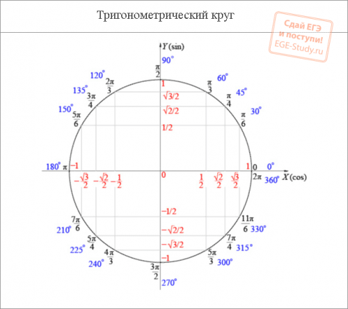 Тригонометрический круг