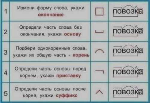 Разбор слова по составу.