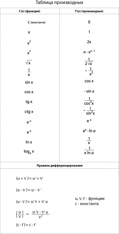 Таблица производных.Правила дифференцирования