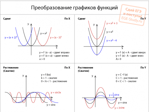 Преобразования графиков функций