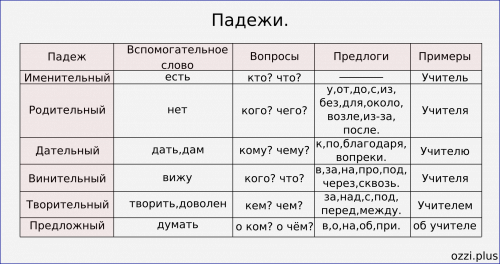 Падежи имён существительных