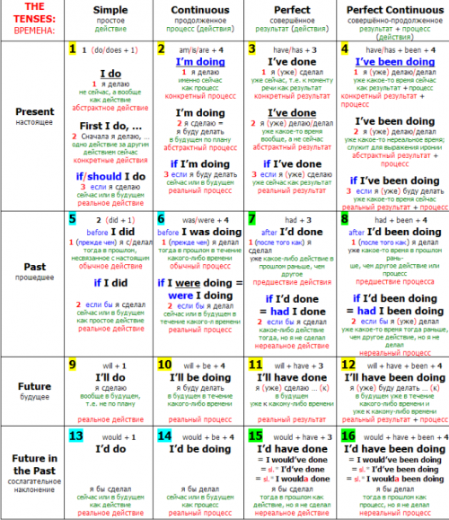 Общая таблица Английских глагольных времён.